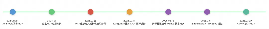 图片,MCP Timeline