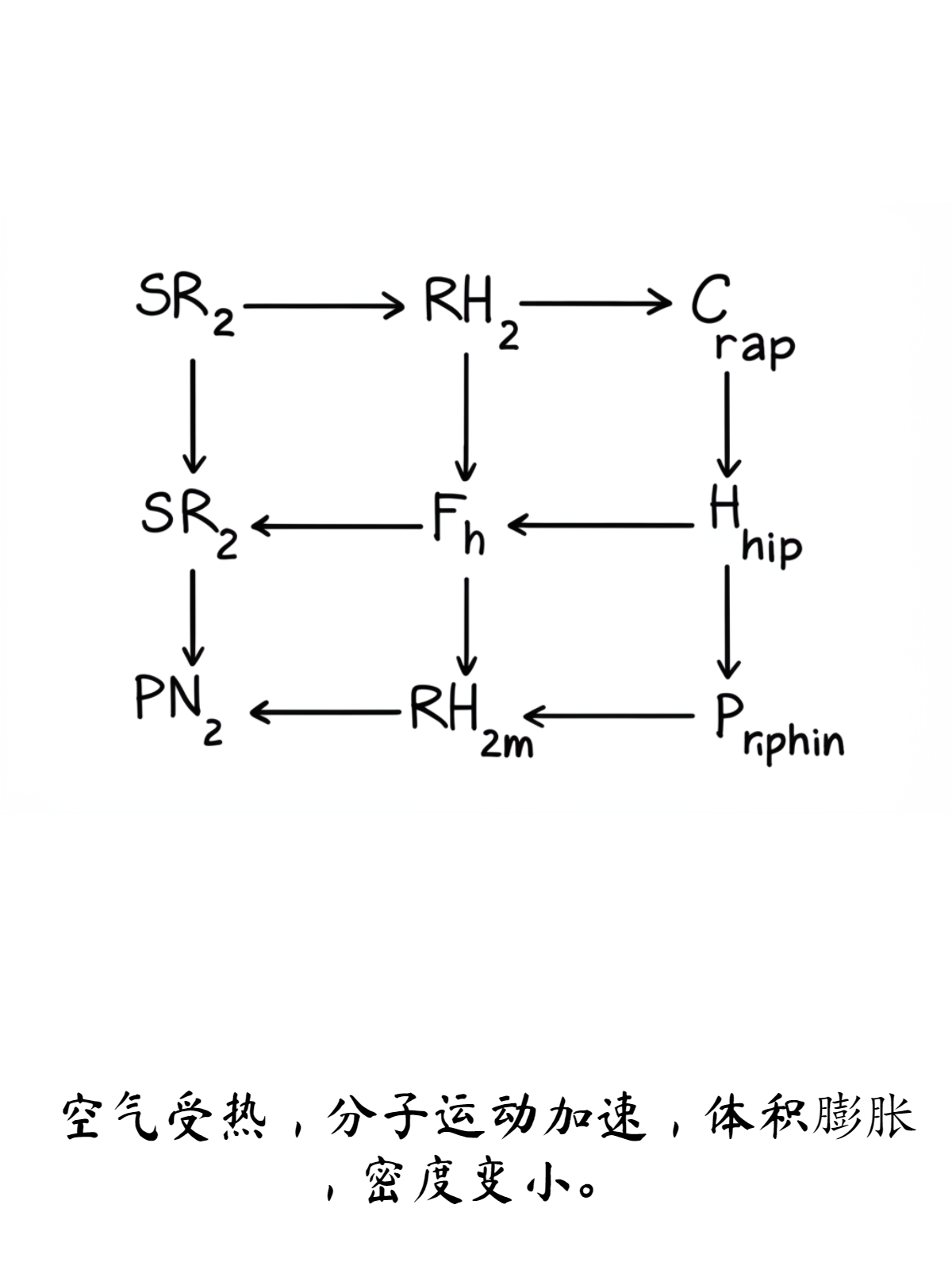 解释为什么会有风。