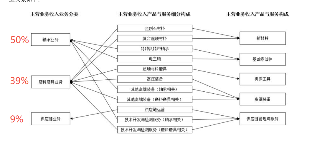 2025-国机精工-主营业务